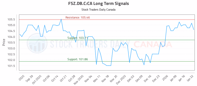 Stock Chart for FSZ.DB.C:CA