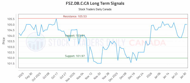 Stock Chart for FSZ.DB.C:CA