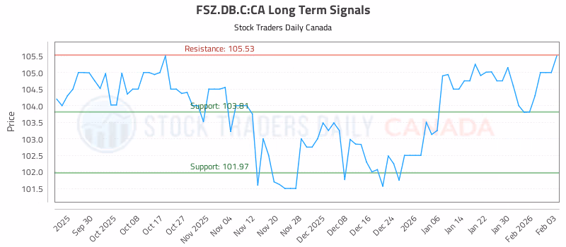 Stock Chart for FSZ.DB.C:CA