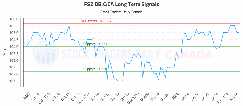 Stock Chart for FSZ.DB.C:CA