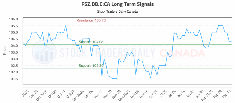 Stock Chart for FSZ.DB.C:CA