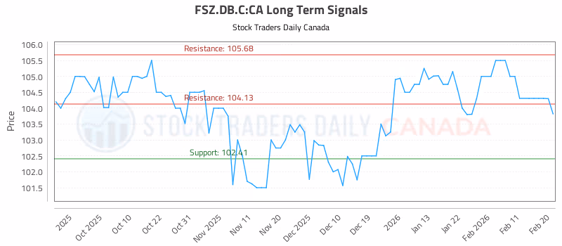 Stock Chart for FSZ.DB.C:CA