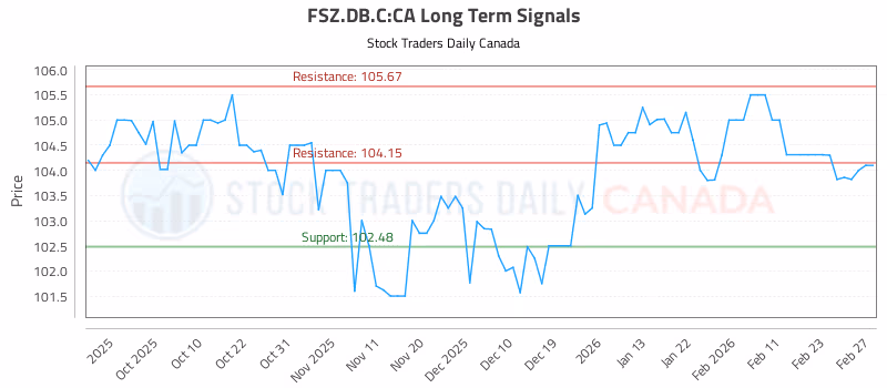 Stock Chart for FSZ.DB.C:CA