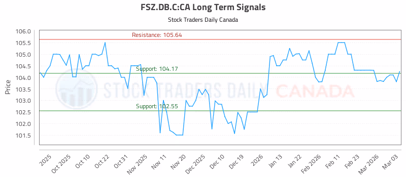 Stock Chart for FSZ.DB.C:CA