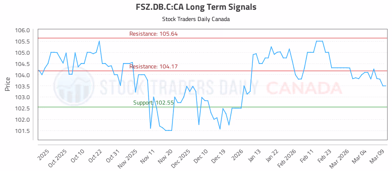 Stock Chart for FSZ.DB.C:CA
