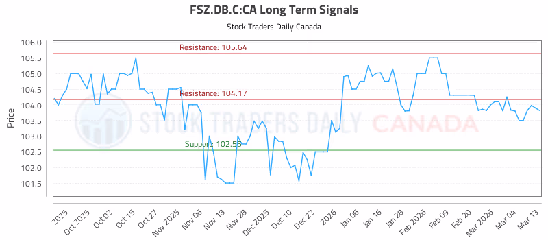 Stock Chart for FSZ.DB.C:CA