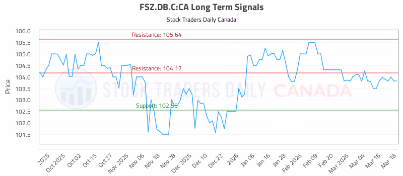Stock Chart for FSZ.DB.C:CA