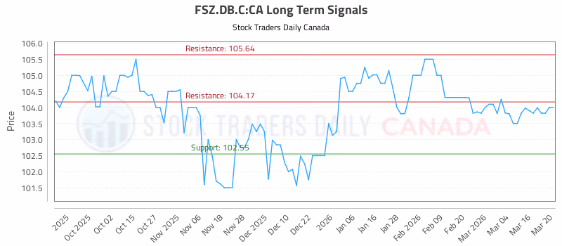 Stock Chart for FSZ.DB.C:CA