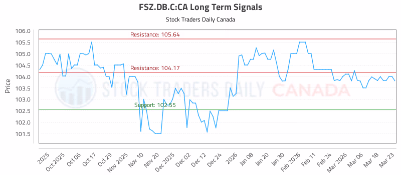 Stock Chart for FSZ.DB.C:CA