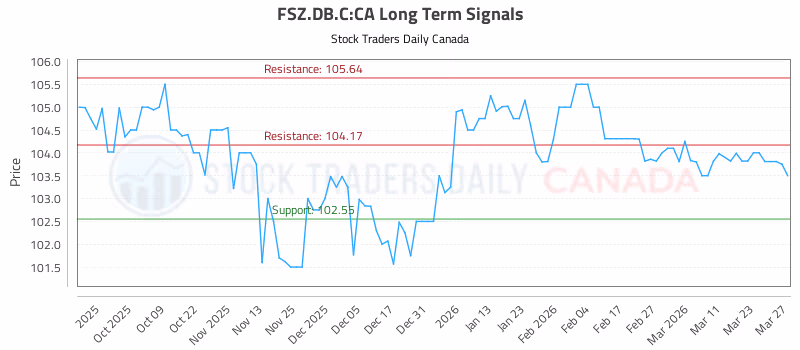 Stock Chart for FSZ.DB.C:CA