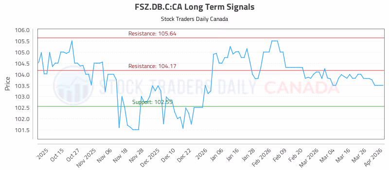 Stock Chart for FSZ.DB.C:CA