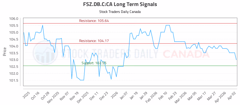 Stock Chart for FSZ.DB.C:CA