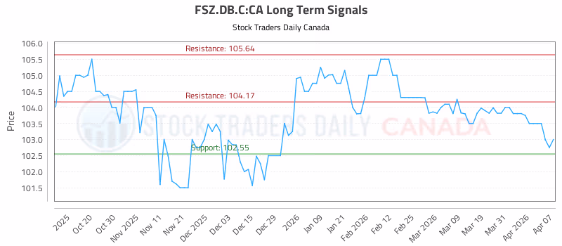 Stock Chart for FSZ.DB.C:CA