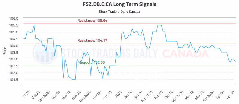 Stock Chart for FSZ.DB.C:CA