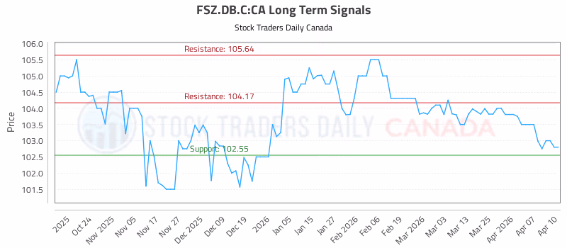 Stock Chart for FSZ.DB.C:CA
