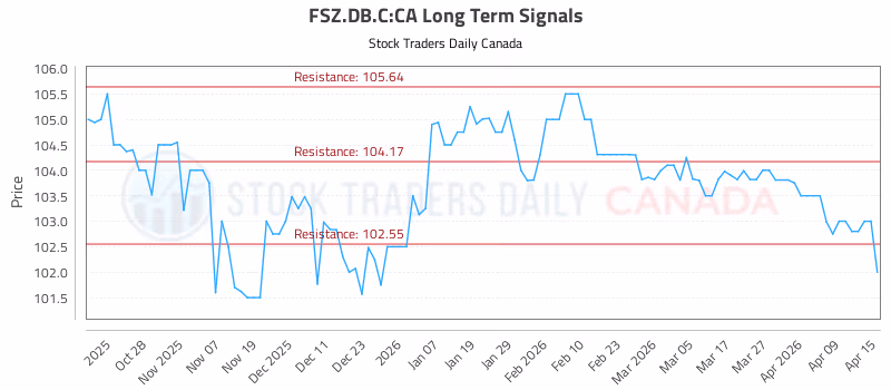 Stock Chart for FSZ.DB.C:CA