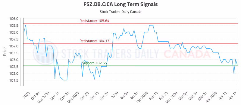 Stock Chart for FSZ.DB.C:CA