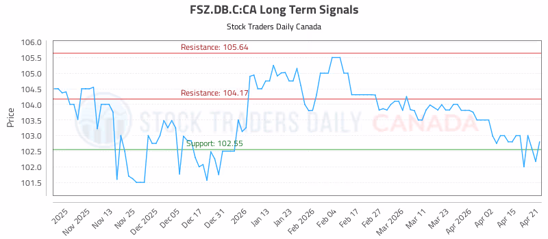 Stock Chart for FSZ.DB.C:CA
