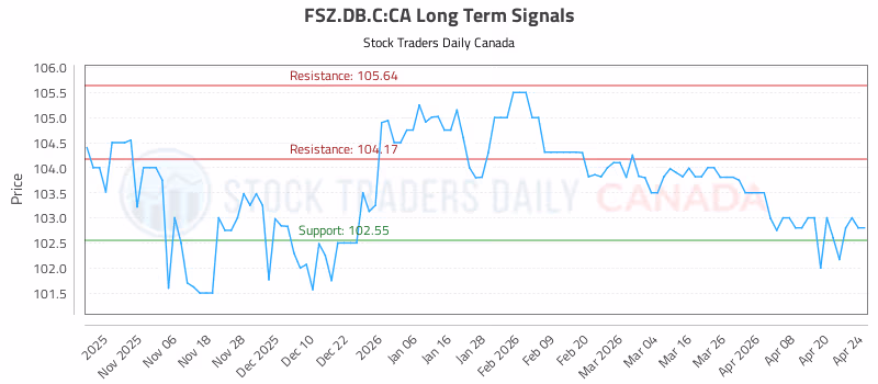 Stock Chart for FSZ.DB.C:CA