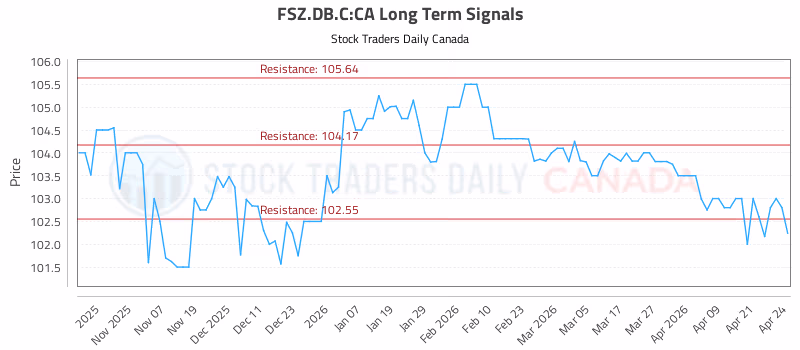 Stock Chart for FSZ.DB.C:CA