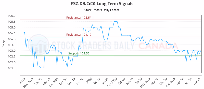 Stock Chart for FSZ.DB.C:CA