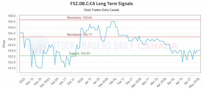 Stock Chart for FSZ.DB.C:CA