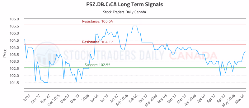 Stock Chart for FSZ.DB.C:CA