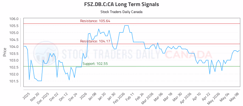Stock Chart for FSZ.DB.C:CA