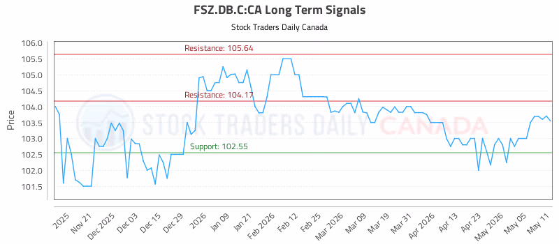 Stock Chart for FSZ.DB.C:CA