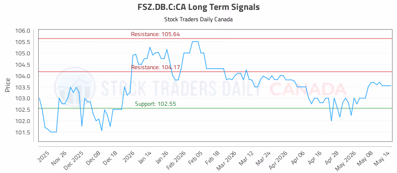 Stock Chart for FSZ.DB.C:CA