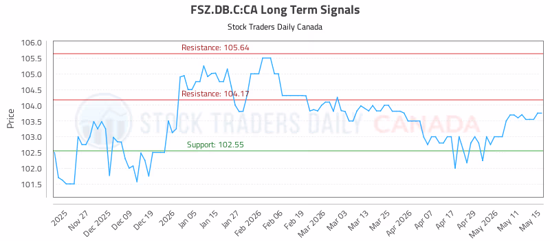 Stock Chart for FSZ.DB.C:CA