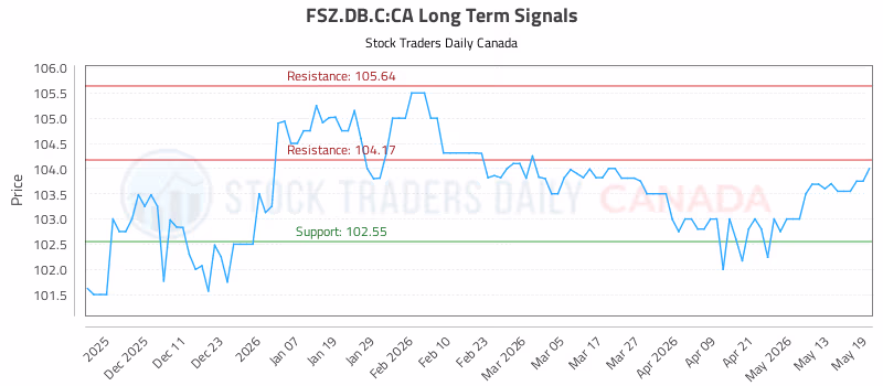 Stock Chart for FSZ.DB.C:CA