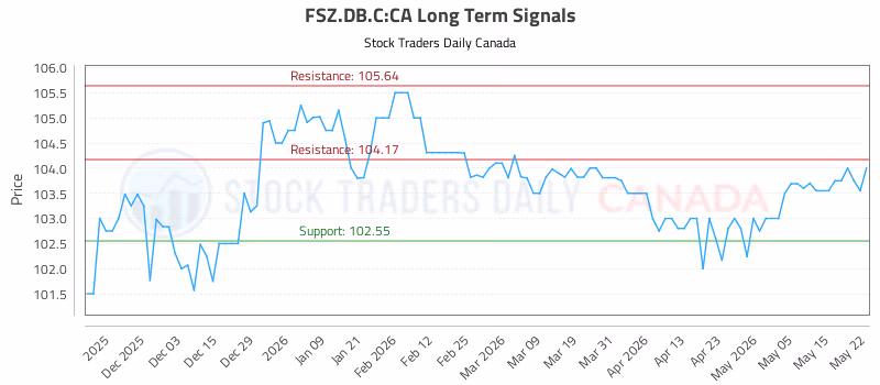 Stock Chart for FSZ.DB.C:CA