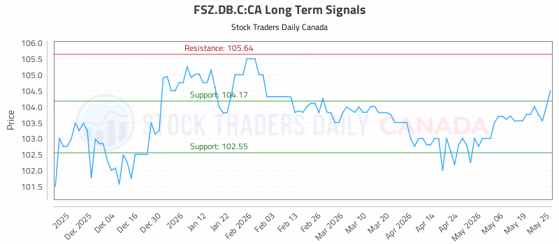 Stock Chart for FSZ.DB.C:CA