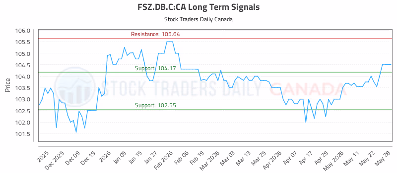 Stock Chart for FSZ.DB.C:CA
