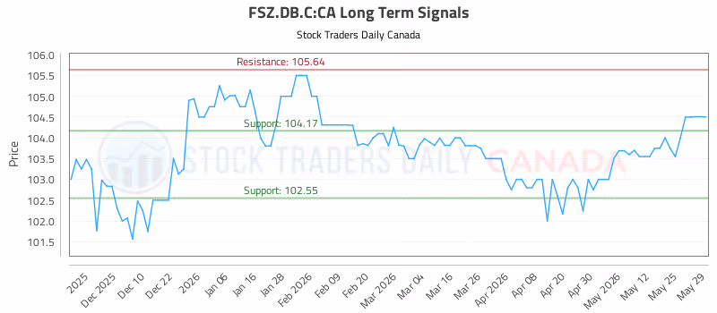 Stock Chart for FSZ.DB.C:CA