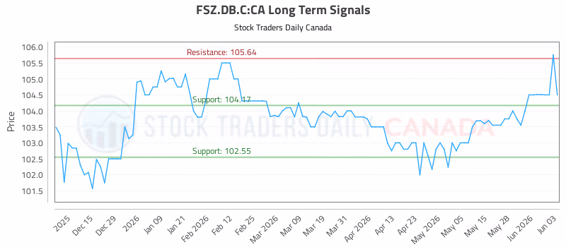 Stock Chart for FSZ.DB.C:CA