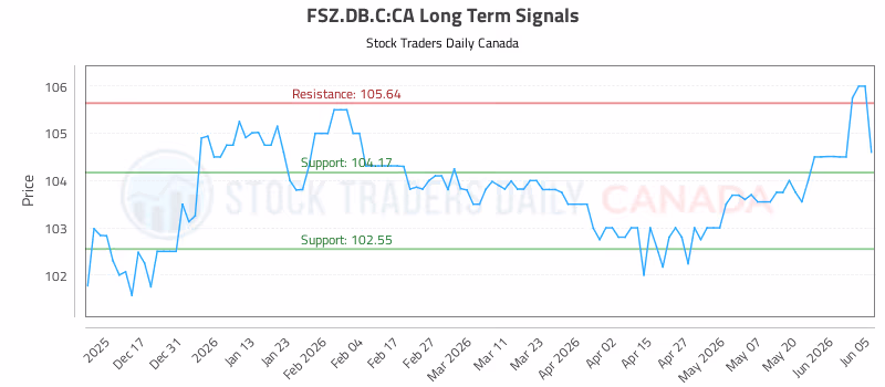 Stock Chart for FSZ.DB.C:CA