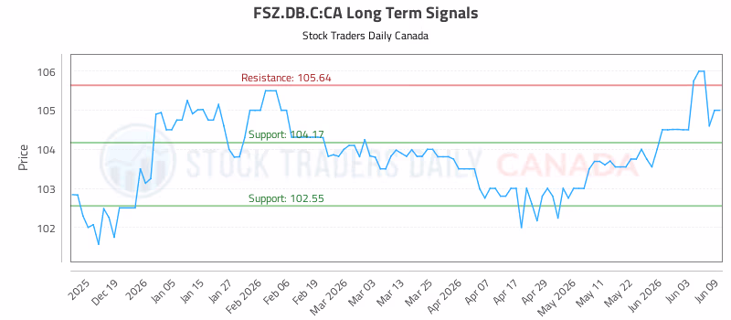 Stock Chart for FSZ.DB.C:CA