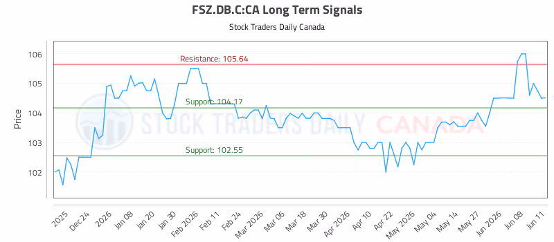 Stock Chart for FSZ.DB.C:CA