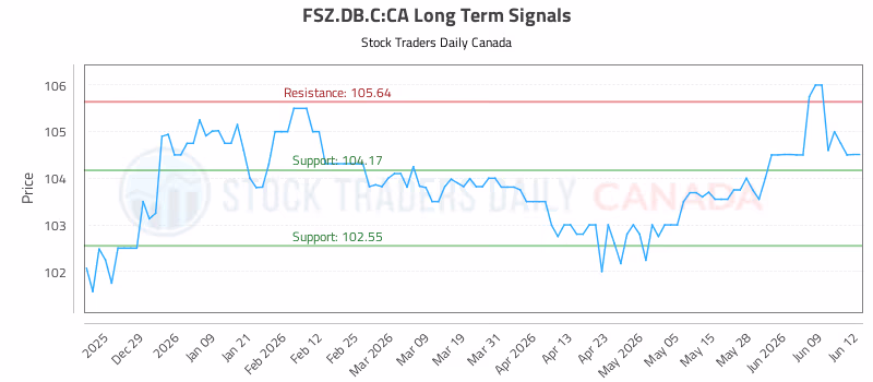 Stock Chart for FSZ.DB.C:CA