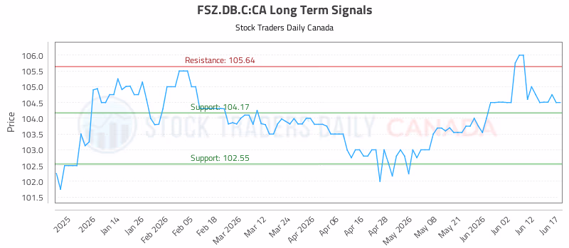 Stock Chart for FSZ.DB.C:CA