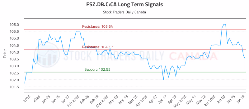 Stock Chart for FSZ.DB.C:CA