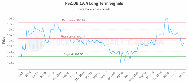 Stock Chart for FSZ.DB.C:CA