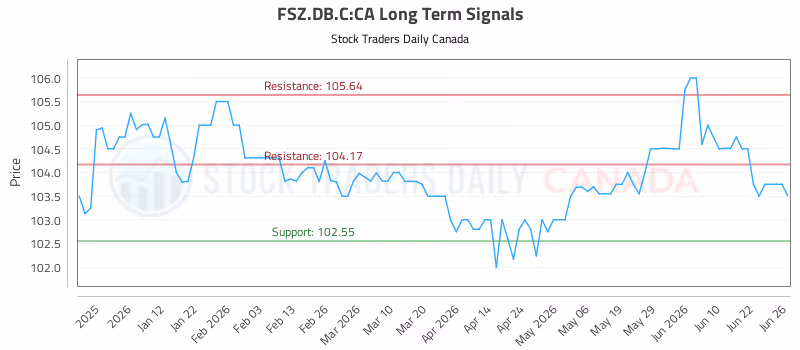 Stock Chart for FSZ.DB.C:CA