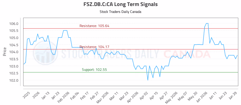 Stock Chart for FSZ.DB.C:CA