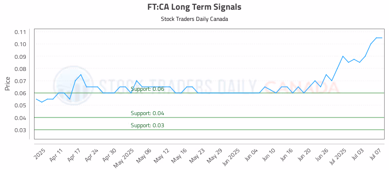 Stock Chart for FT:CA