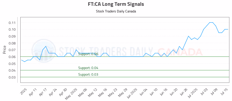 Stock Chart for FT:CA
