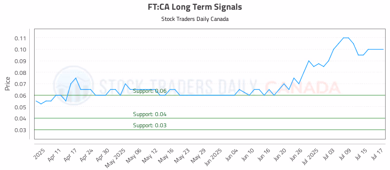 Stock Chart for FT:CA