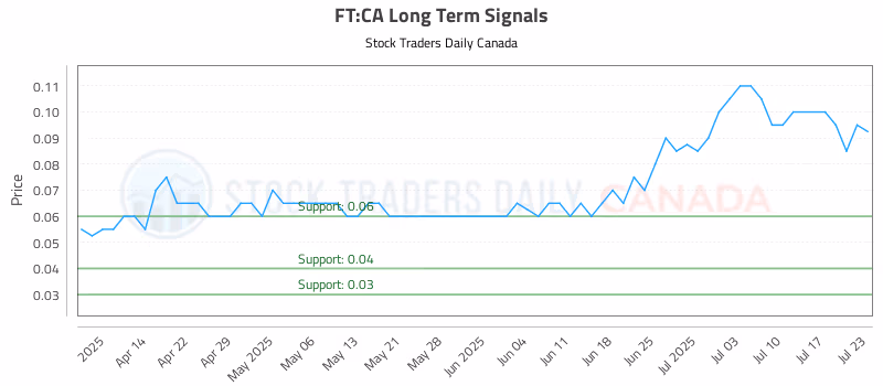 Stock Chart for FT:CA